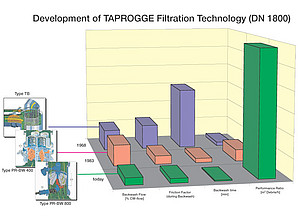 PRBW FIlter Development and Comparison